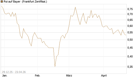 Put auf Bayer [BNP Paribas Emissions- und Handelsges.] Chart