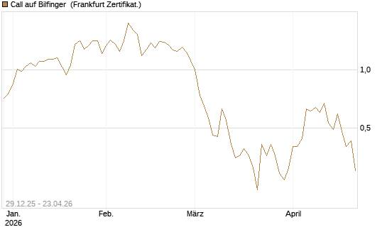 Call auf Bilfinger [BNP Paribas Emissions- und Handelsges.] Chart