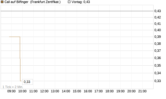 Call auf Bilfinger [BNP Paribas Emissions- und Handelsges.] Chart