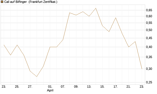 Call auf Bilfinger [BNP Paribas Emissions- und Handelsges.] Chart