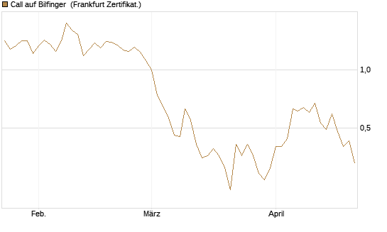 Call auf Bilfinger [BNP Paribas Emissions- und Handelsges.] Chart