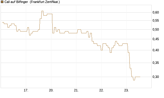 Call auf Bilfinger [BNP Paribas Emissions- und Handelsges.] Chart