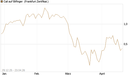Call auf Bilfinger [BNP Paribas Emissions- und Handelsges.] Chart