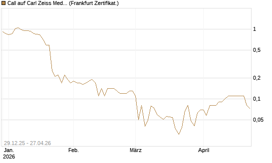 Call auf Carl Zeiss Meditec [BNP Paribas Emissions- und Handelsges.] Chart