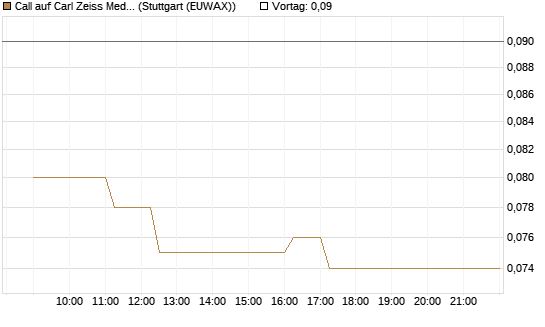 Call auf Carl Zeiss Meditec [BNP Paribas Emissions- und Handelsges.] Chart