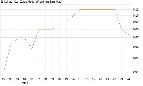 Call auf Carl Zeiss Meditec [BNP Paribas Emissions- und Handelsges.] Chart