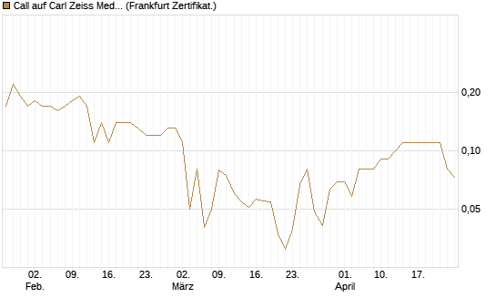 Call auf Carl Zeiss Meditec [BNP Paribas Emissions- und Handelsges.] Chart