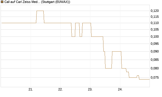 Call auf Carl Zeiss Meditec [BNP Paribas Emissions- und Handelsges.] Chart