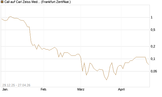 Call auf Carl Zeiss Meditec [BNP Paribas Emissions- und Handelsges.] Chart