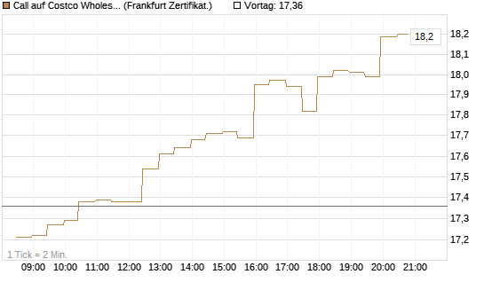 Call auf Costco Wholesale [BNP Paribas Emissions- und Handelsges.] Chart