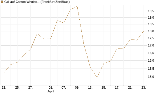 Call auf Costco Wholesale [BNP Paribas Emissions- und Handelsges.] Chart