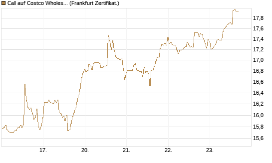 Call auf Costco Wholesale [BNP Paribas Emissions- und Handelsges.] Chart