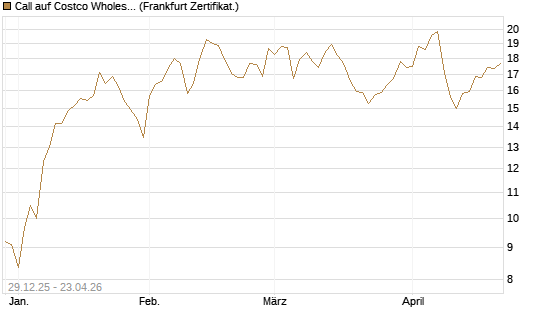 Call auf Costco Wholesale [BNP Paribas Emissions- und Handelsges.] Chart
