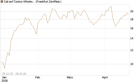 Call auf Costco Wholesale [BNP Paribas Emissions- und Handelsges.] Chart