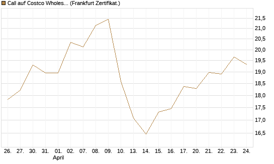 Call auf Costco Wholesale [BNP Paribas Emissions- und Handelsges.] Chart