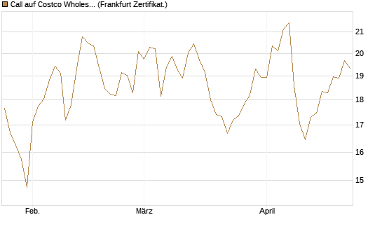 Call auf Costco Wholesale [BNP Paribas Emissions- und Handelsges.] Chart