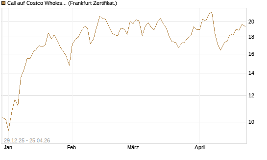 Call auf Costco Wholesale [BNP Paribas Emissions- und Handelsges.] Chart
