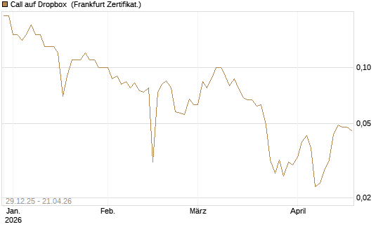 Call auf Dropbox [BNP Paribas Emissions- und Handelsges.] Chart