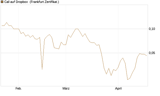 Call auf Dropbox [BNP Paribas Emissions- und Handelsges.] Chart