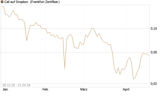 Call auf Dropbox [BNP Paribas Emissions- und Handelsges.] Chart