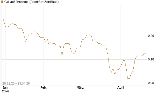 Call auf Dropbox [BNP Paribas Emissions- und Handelsges.] Chart