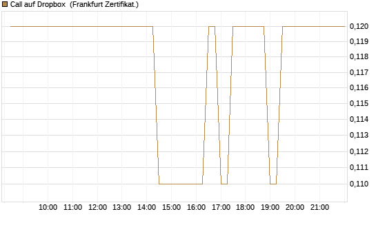 Call auf Dropbox [BNP Paribas Emissions- und Handelsges.] Chart