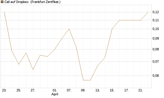 Call auf Dropbox [BNP Paribas Emissions- und Handelsges.] Chart