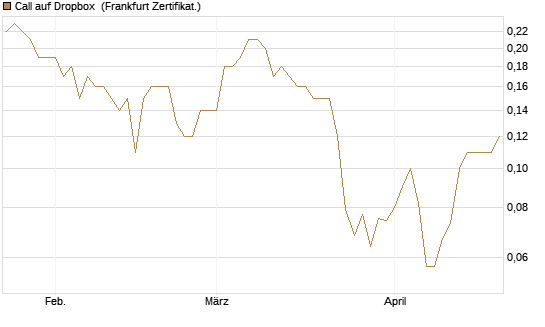 Call auf Dropbox [BNP Paribas Emissions- und Handelsges.] Chart