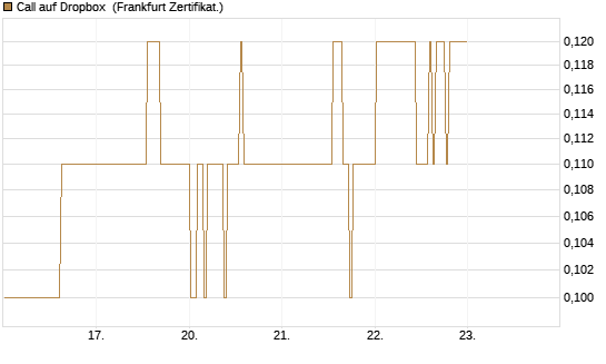 Call auf Dropbox [BNP Paribas Emissions- und Handelsges.] Chart