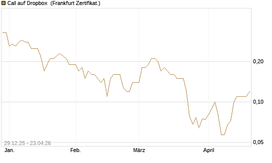 Call auf Dropbox [BNP Paribas Emissions- und Handelsges.] Chart