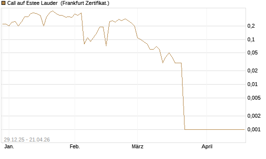 Call auf Estee Lauder [BNP Paribas Emissions- und Handelsges.] Chart