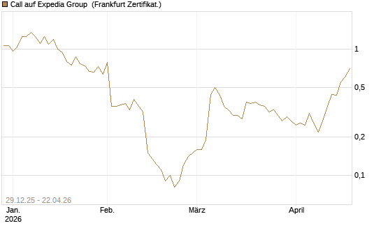 Call auf Expedia Group [BNP Paribas Emissions- und Handelsges.] Chart