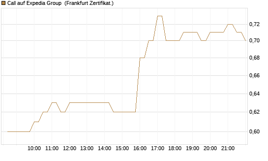 Call auf Expedia Group [BNP Paribas Emissions- und Handelsges.] Chart