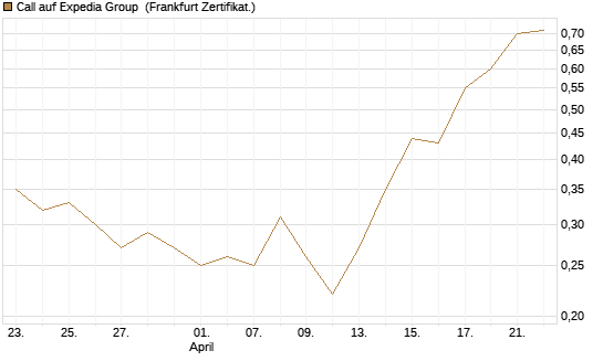 Call auf Expedia Group [BNP Paribas Emissions- und Handelsges.] Chart