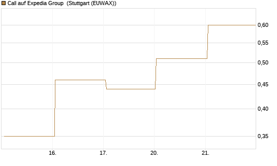 Call auf Expedia Group [BNP Paribas Emissions- und Handelsges.] Chart