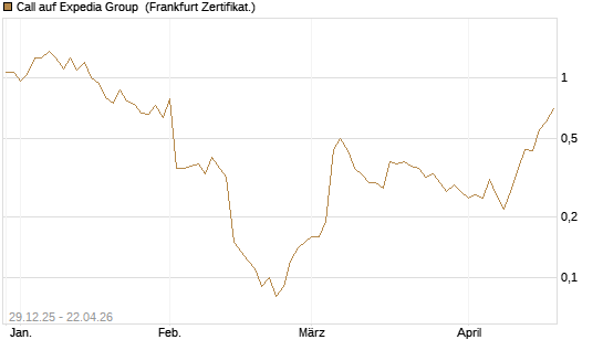 Call auf Expedia Group [BNP Paribas Emissions- und Handelsges.] Chart