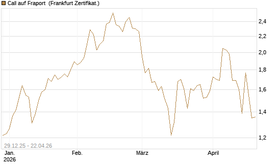 Call auf Fraport [BNP Paribas Emissions- und Handelsges.] Chart