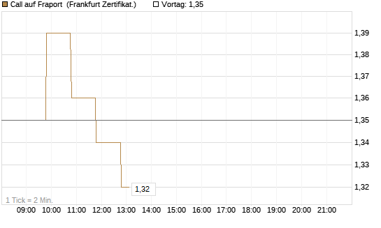 Call auf Fraport [BNP Paribas Emissions- und Handelsges.] Chart