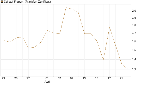 Call auf Fraport [BNP Paribas Emissions- und Handelsges.] Chart