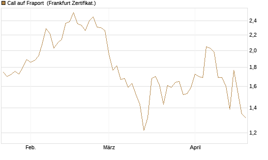 Call auf Fraport [BNP Paribas Emissions- und Handelsges.] Chart