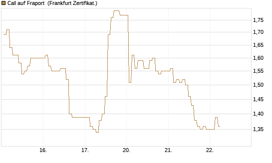 Call auf Fraport [BNP Paribas Emissions- und Handelsges.] Chart