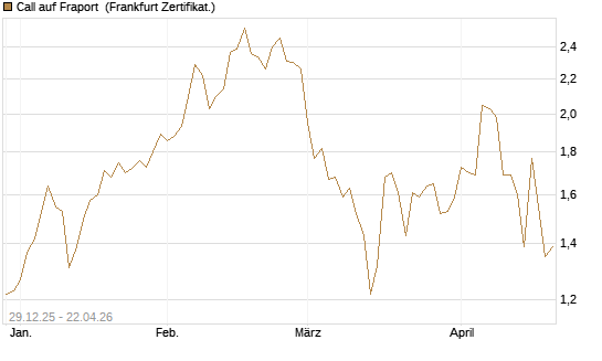 Call auf Fraport [BNP Paribas Emissions- und Handelsges.] Chart