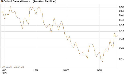 Call auf General Motors [BNP Paribas Emissions- und Handelsges.] Chart