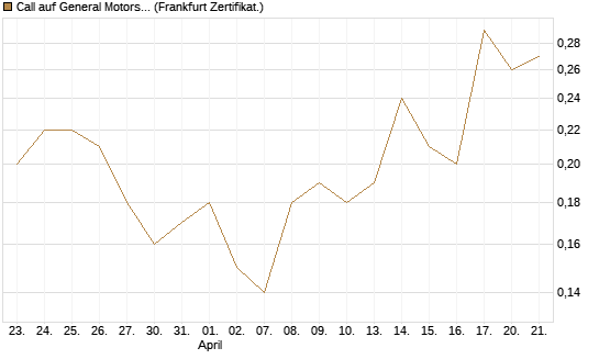 Call auf General Motors [BNP Paribas Emissions- und Handelsges.] Chart