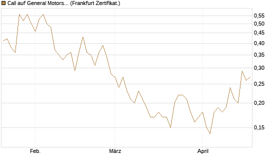Call auf General Motors [BNP Paribas Emissions- und Handelsges.] Chart