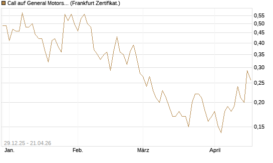 Call auf General Motors [BNP Paribas Emissions- und Handelsges.] Chart