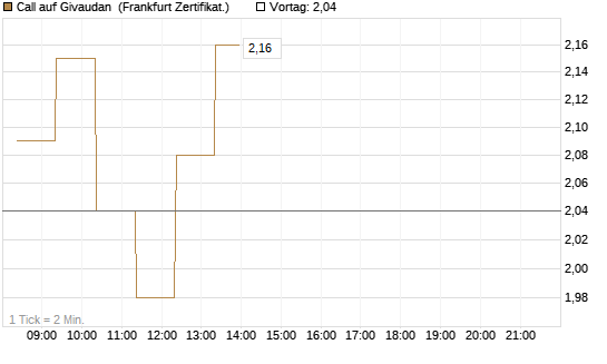 Call auf Givaudan [BNP Paribas Emissions- und Handelsges.] Chart