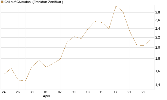 Call auf Givaudan [BNP Paribas Emissions- und Handelsges.] Chart