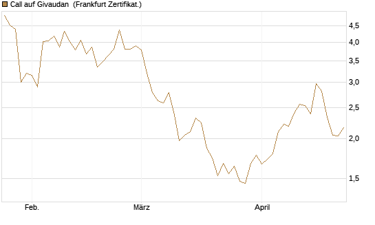 Call auf Givaudan [BNP Paribas Emissions- und Handelsges.] Chart