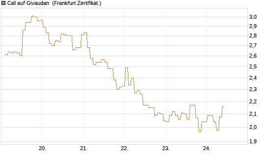 Call auf Givaudan [BNP Paribas Emissions- und Handelsges.] Chart